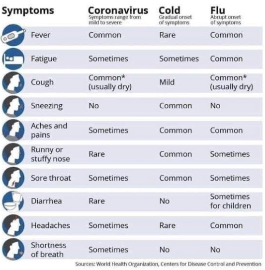 COVID symptoms comparison card